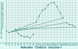 Courbe de l'humidex pour Badajoz