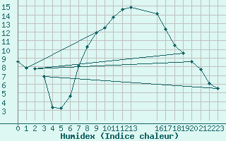 Courbe de l'humidex pour As