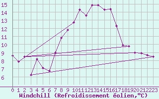 Courbe du refroidissement olien pour Coburg