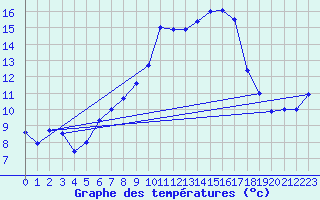 Courbe de tempratures pour Gottfrieding