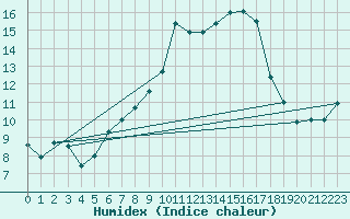 Courbe de l'humidex pour Gottfrieding