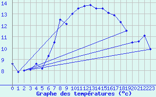 Courbe de tempratures pour Grimsel Hospiz