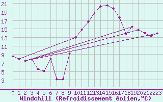 Courbe du refroidissement olien pour Clermont-Ferrand (63)