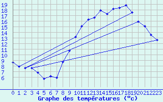 Courbe de tempratures pour Bridel (Lu)