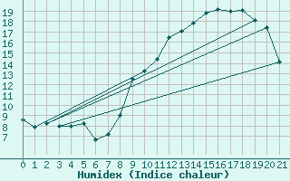 Courbe de l'humidex pour Targassonne (66)