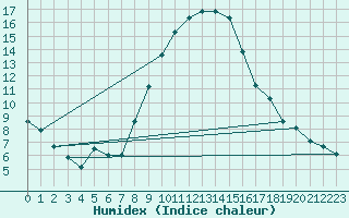 Courbe de l'humidex pour Banloc