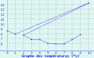 Courbe de tempratures pour Motte-Molines (05)