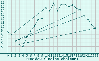 Courbe de l'humidex pour Gottfrieding
