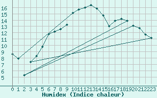 Courbe de l'humidex pour Hunge