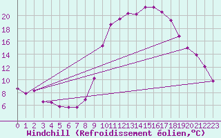 Courbe du refroidissement olien pour Felletin (23)