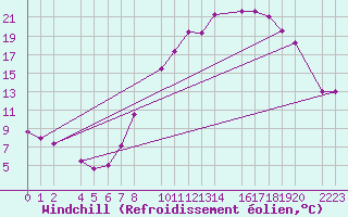Courbe du refroidissement olien pour Bujarraloz