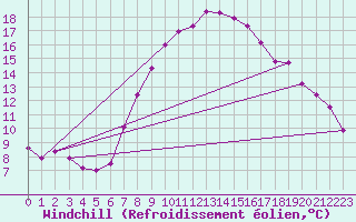 Courbe du refroidissement olien pour Wels / Schleissheim