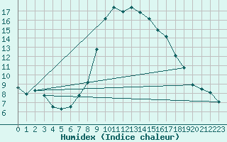 Courbe de l'humidex pour Weissenburg