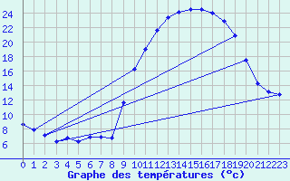 Courbe de tempratures pour Trets (13)
