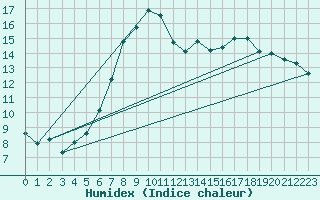 Courbe de l'humidex pour Belm