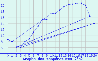 Courbe de tempratures pour Koenigshofen, Bad