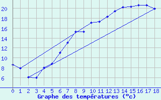 Courbe de tempratures pour Koenigshofen, Bad