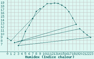 Courbe de l'humidex pour Parnu