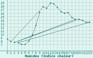 Courbe de l'humidex pour Trier-Petrisberg