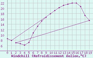 Courbe du refroidissement olien pour Koetschach / Mauthen