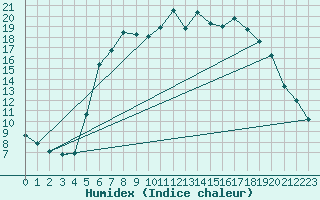 Courbe de l'humidex pour De Bilt (PB)