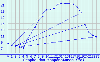 Courbe de tempratures pour Ulm-Mhringen