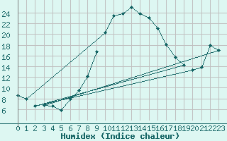 Courbe de l'humidex pour Adjud