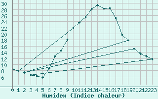 Courbe de l'humidex pour Saint Andrae I. L.