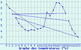 Courbe de tempratures pour Serre-Nerpol (38)