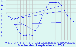 Courbe de tempratures pour Secondigny (79)