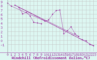 Courbe du refroidissement olien pour Villacoublay (78)