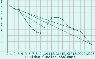 Courbe de l'humidex pour Dunkerque (59)