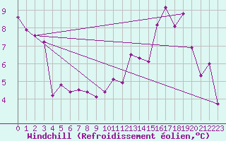 Courbe du refroidissement olien pour Epinal (88)