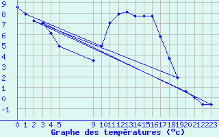 Courbe de tempratures pour Muirancourt (60)