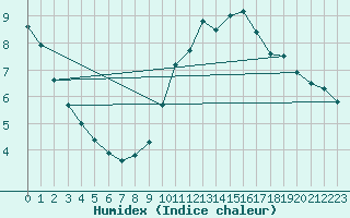 Courbe de l'humidex pour Toulouse-Blagnac (31)