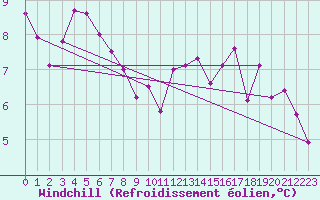 Courbe du refroidissement olien pour Luzinay (38)