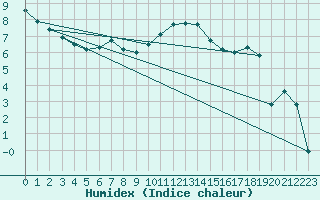 Courbe de l'humidex pour Napf (Sw)