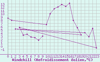 Courbe du refroidissement olien pour Palencia / Autilla del Pino