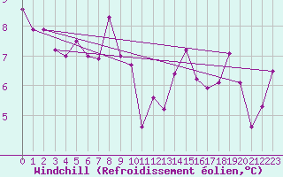 Courbe du refroidissement olien pour Alfeld