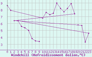 Courbe du refroidissement olien pour Interlaken
