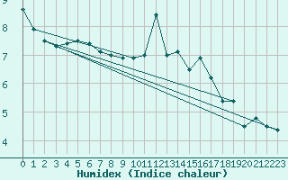 Courbe de l'humidex pour Coburg