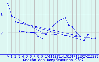 Courbe de tempratures pour Fair Isle