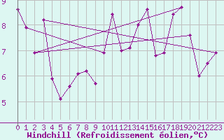 Courbe du refroidissement olien pour Casement Aerodrome