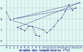 Courbe de tempratures pour Pools Island