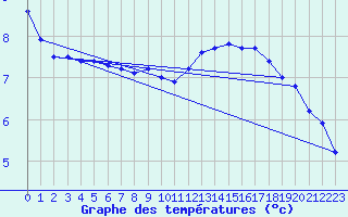 Courbe de tempratures pour Helligvaer Ii
