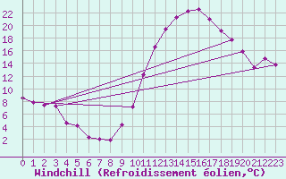 Courbe du refroidissement olien pour Saint-Auban (04)