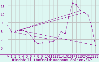 Courbe du refroidissement olien pour Epinal (88)