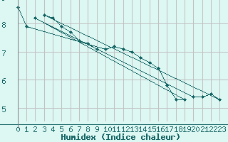 Courbe de l'humidex pour Tammisaari Jussaro