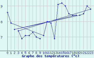 Courbe de tempratures pour Bealach Na Ba No2