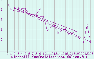Courbe du refroidissement olien pour Lanvoc (29)